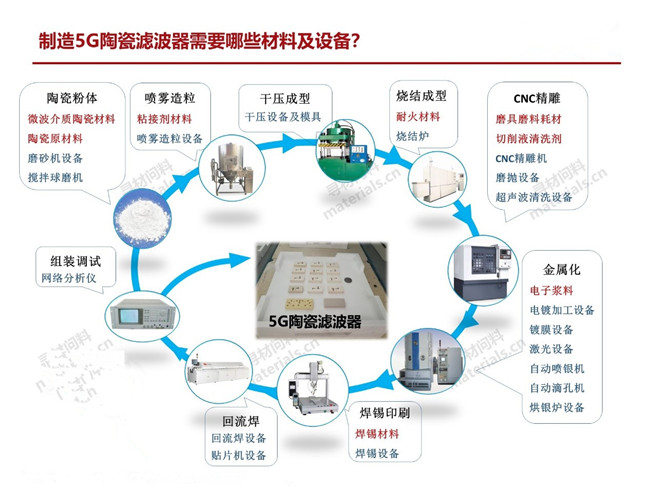 量產(chǎn)一只5G陶瓷濾波器需要哪些材料、設(shè)備？