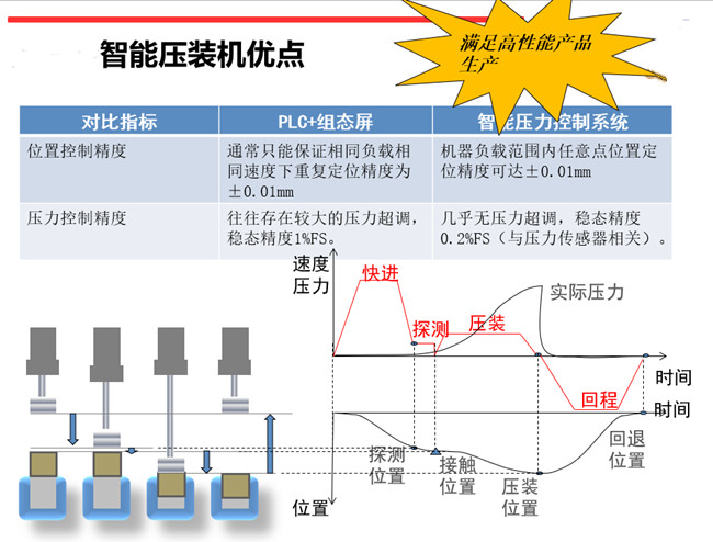 北京伺服壓力機應(yīng)用特點