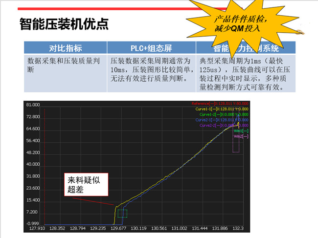 北京伺服壓力機(jī)壓力位置實(shí)時曲線分析