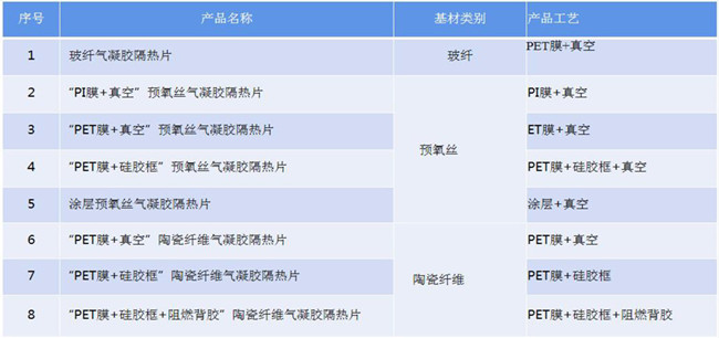 氣凝膠真空、熱壓、貼合、封裝、成型、壓合工藝